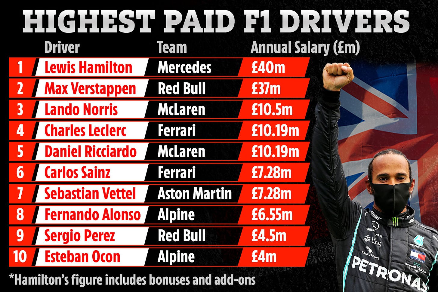 F1's highest-paid drivers for the 2022 season