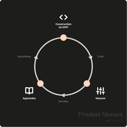 Lean start up process - Product shonen - Kevin Si