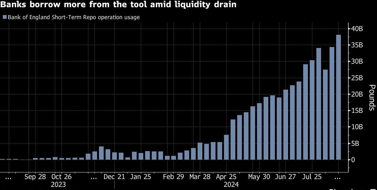Surging UK Bank Borrowing From BOE Adds to Liquidity Debate
