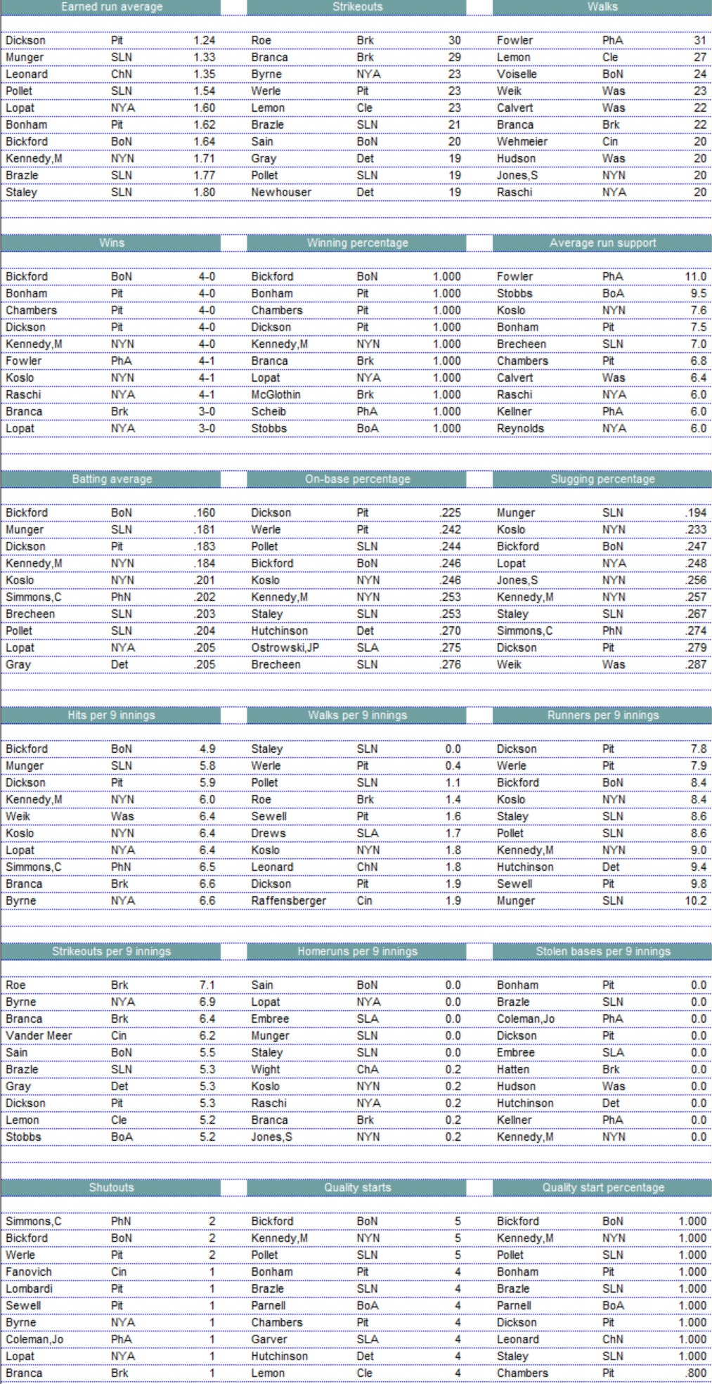 Diamond Mind Baseball Pitching Leaders