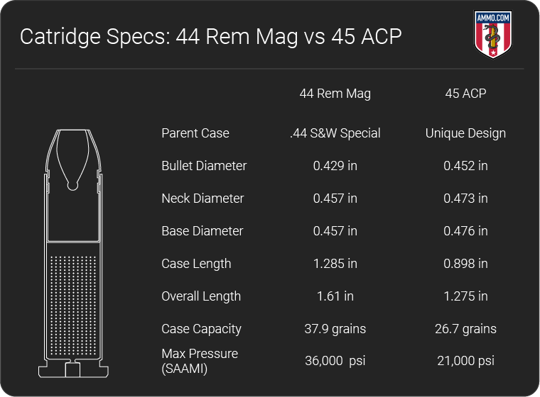 44 vs 45 cartridge specs 44 vs 45 cartridge specs