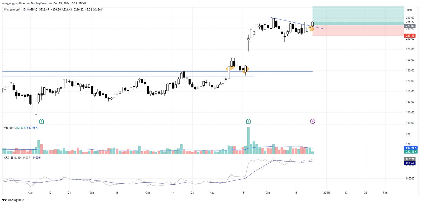 Wix.com (WIX) stock buy signal