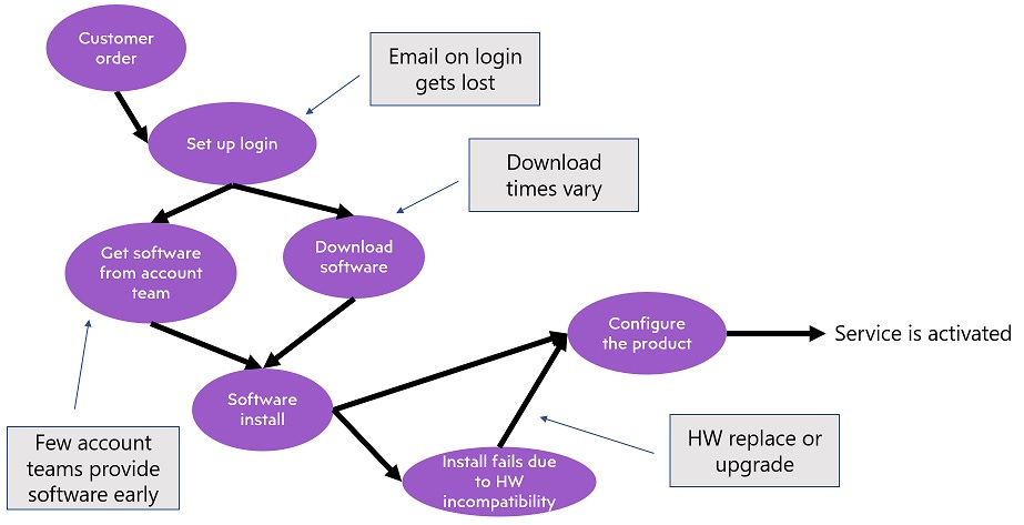 4 issues in service activation