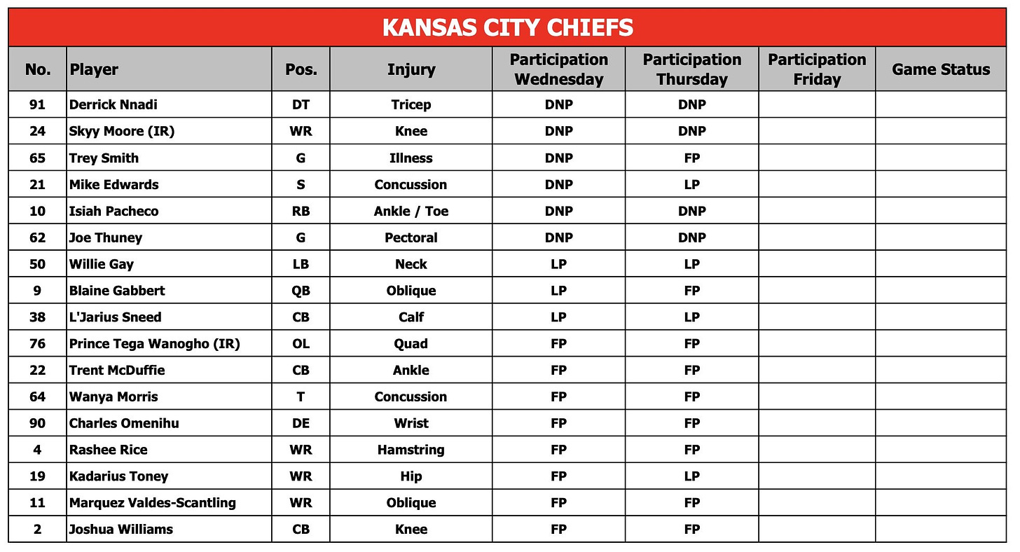 Chiefs injury report