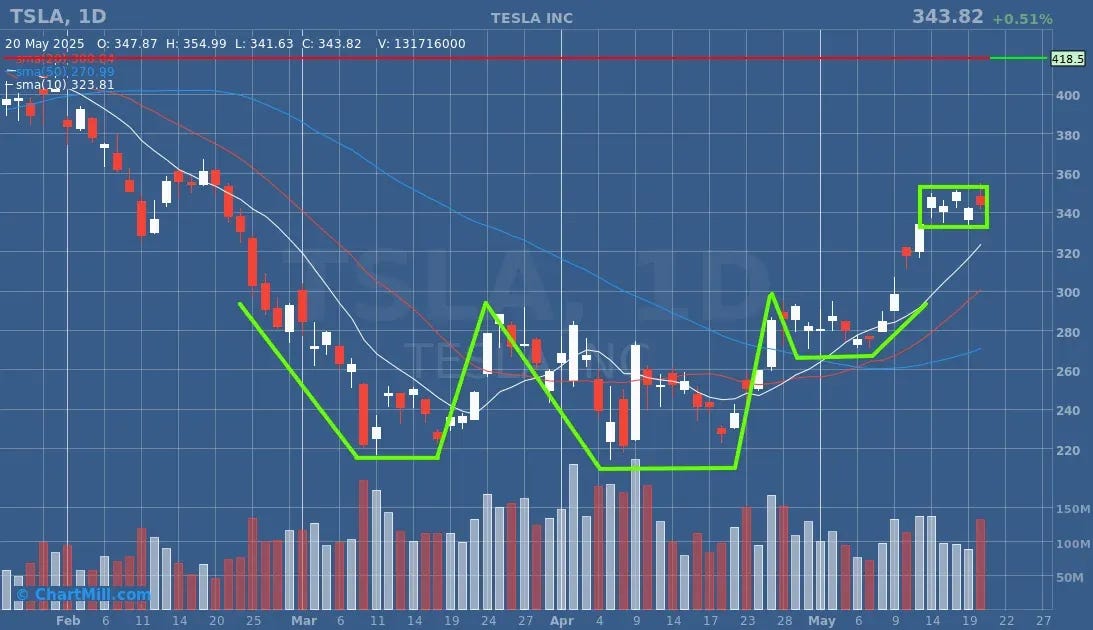 TSLA daily chart