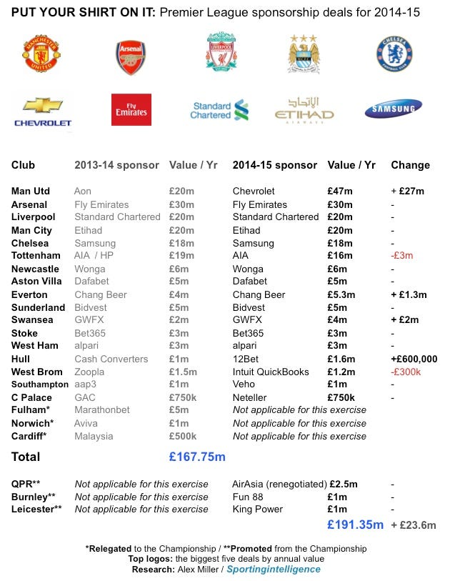 PL shirt sponsors 2014-15