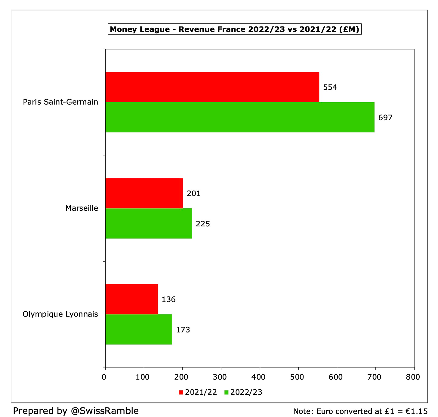 Real Madrid Finances 2022/23 - The Swiss Ramble