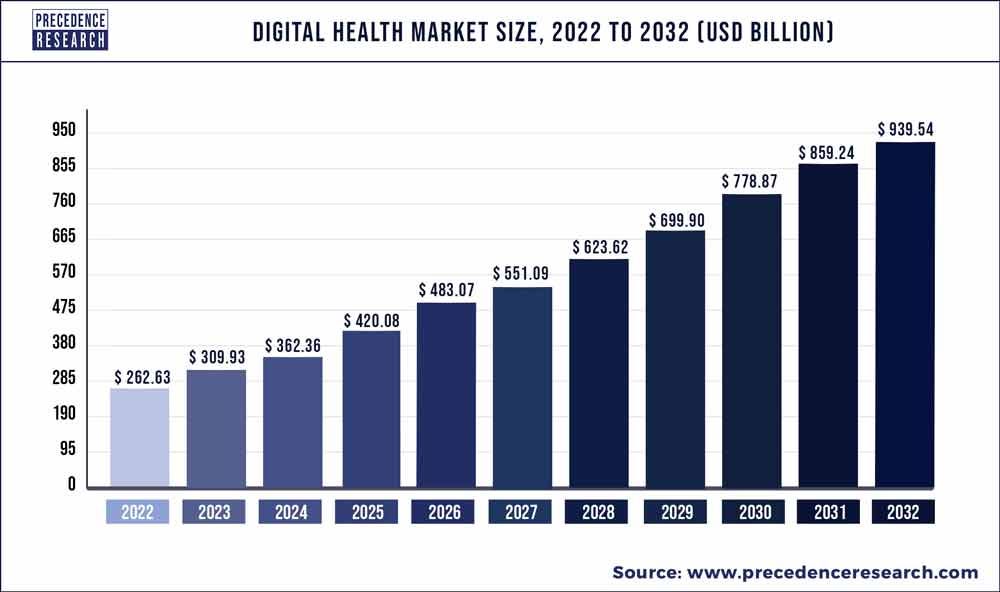 Digital Health Market Size, Growth, Trends, Report By 2032