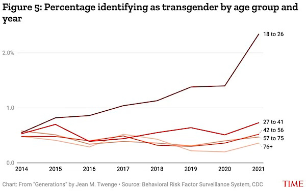 There is a large increase in trans youth. Behavioral Risk Factor Surveillance System, CDC study