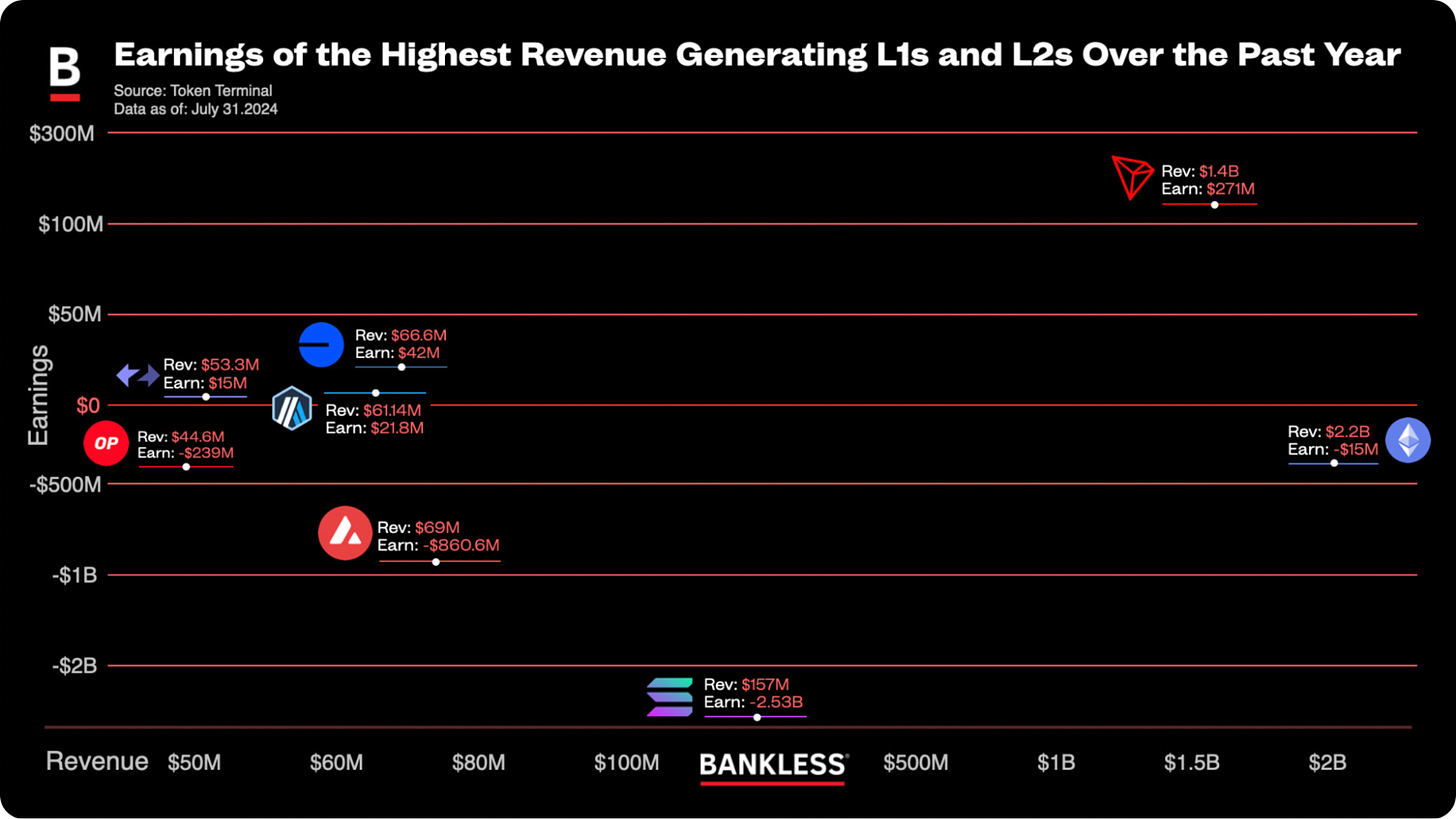 Which Blockchains Actually Make Money?