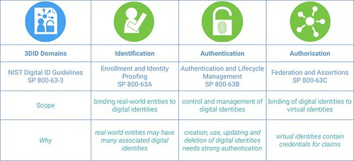 The Three Domain Identity (3DID) Model