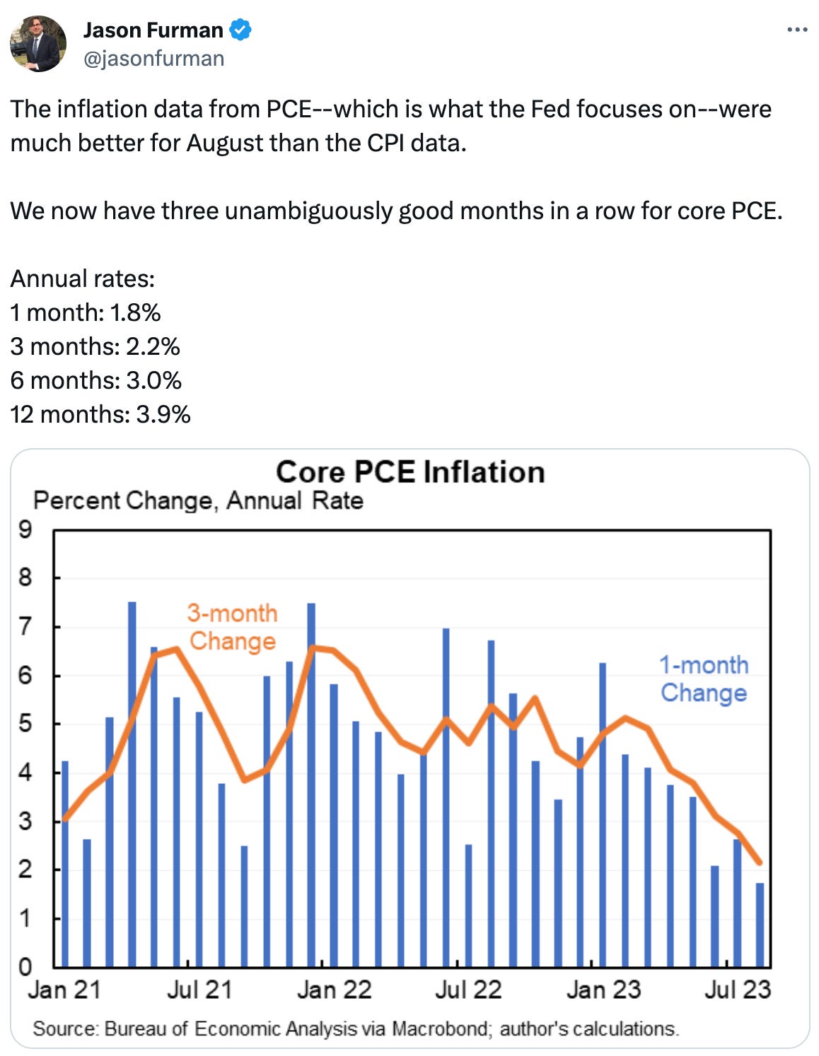  See new posts Conversation Jason Furman @jasonfurman The inflation data from PCE--which is what the Fed focuses on--were much better for August than the CPI data.  We now have three unambiguously good months in a row for core PCE.  Annual rates: 1 month: 1.8% 3 months: 2.2% 6 months: 3.0% 12 months: 3.9%
