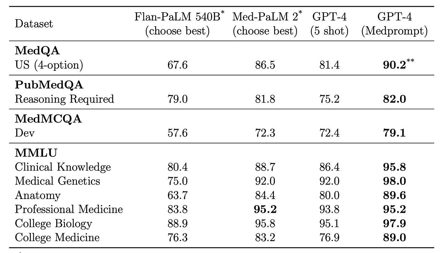 A table of results comparing fine-tuned models like Med-PaLM 2 and GPT 4 with the Medprompt framework applied 
