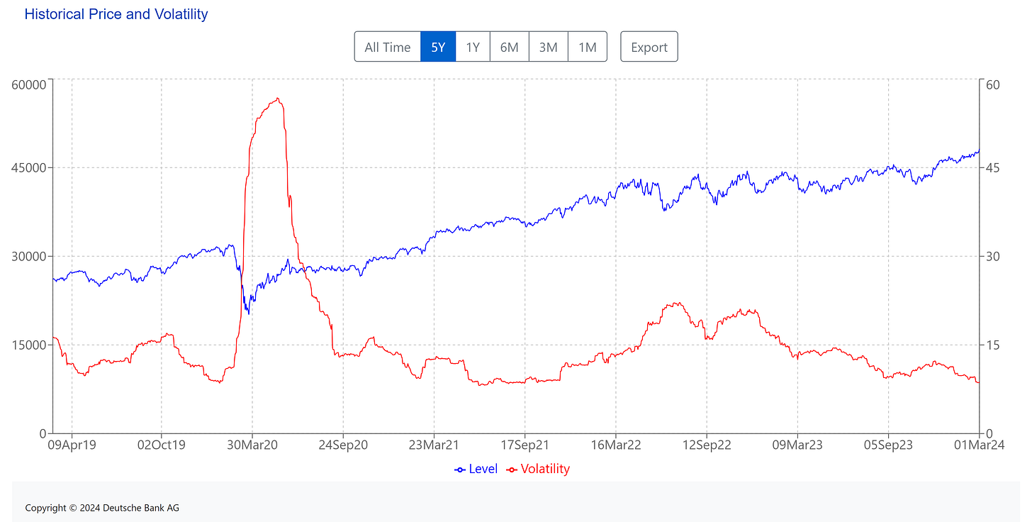 [ Left X-axis: Index data. (🟦) | Right X-axis: Volatility of the index. (🟥) ] | Data as of 03/01/2024 market close. | 