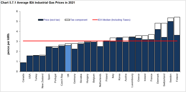 UK Industrial Gas Prices Much Cheaper Than Electricity