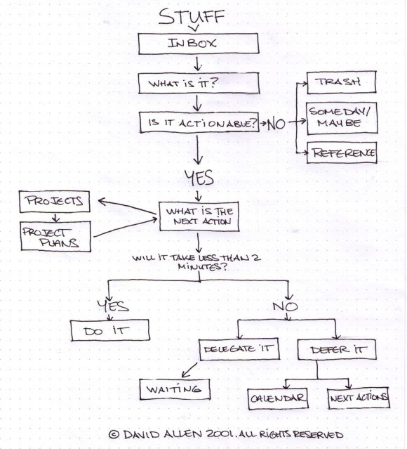 GTD Workflow chart