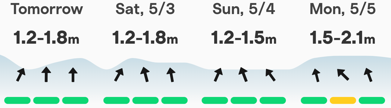 Weekend Weather and Surf