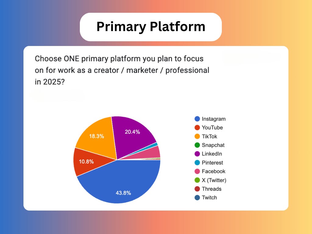 What’s the primary platform you plan to focus on for work as a creator / marketer / professional in 2025? 43.8% of respondents chose Instagram