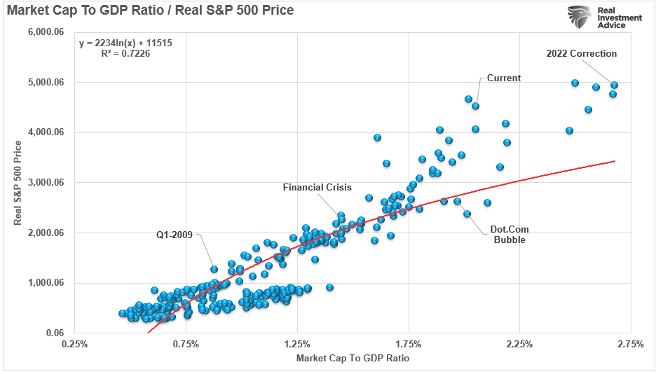 Market Cap to GDP ratio to S&P 500 market correlation