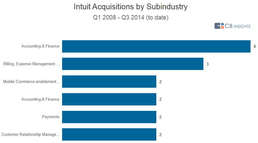 Intuit Has Become One of Tech's Most Active Acquirers