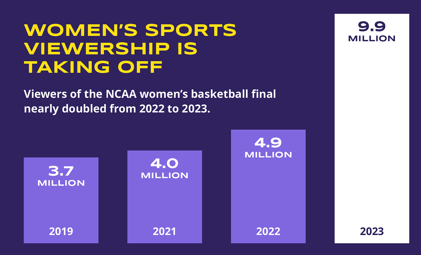 Graphic showing the change in audience size of the NCAA Women's Basketball finals