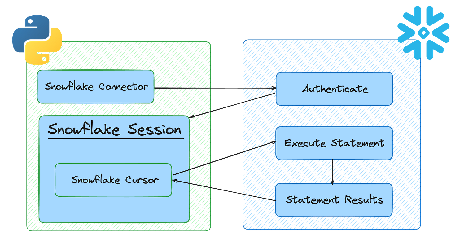 The main components of the snowflake connector are a connection and a cursor.