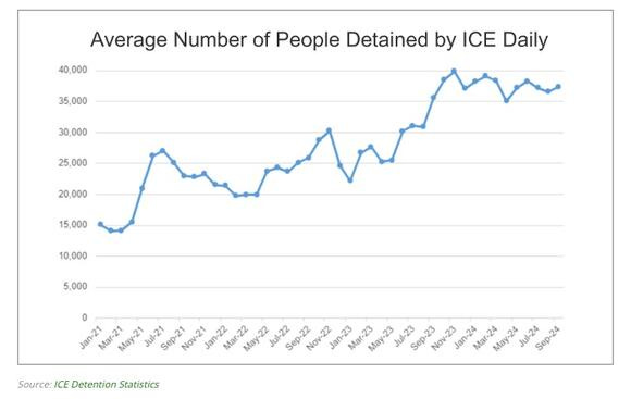 Chart: number of people detained daily by ICE