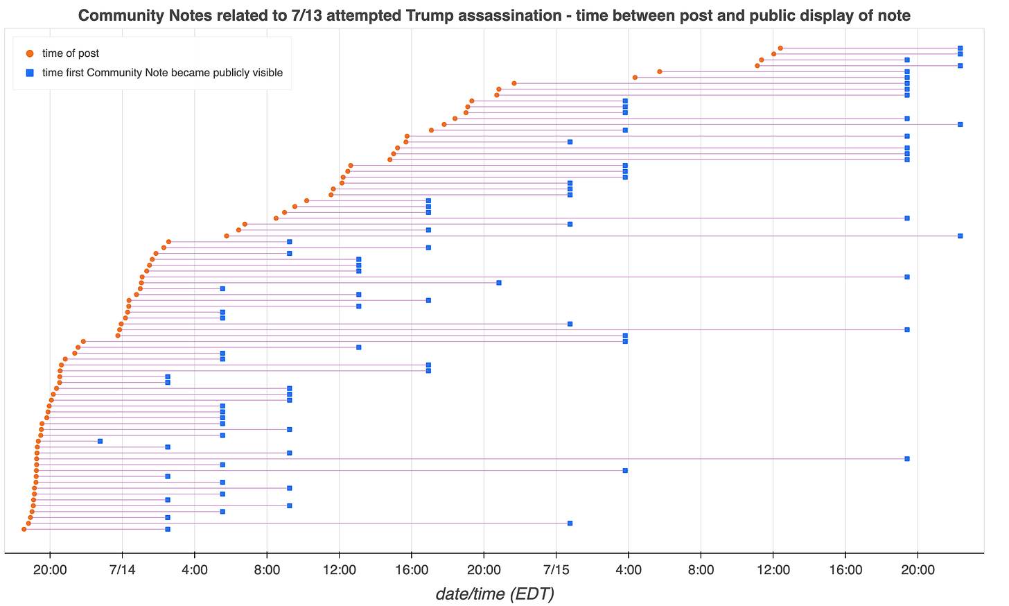 chart showing the post time and time of appearance of Community Notes for posts about the Trump assassination attempt with Community Notes