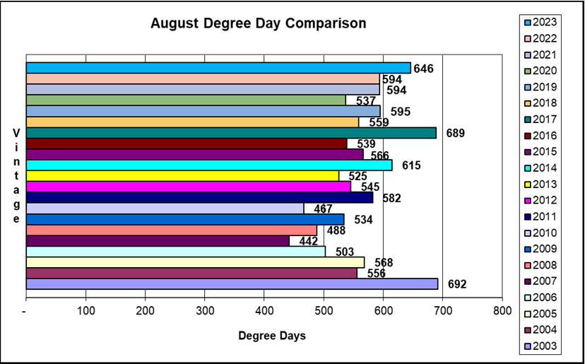 August Degree Day comparison 2003 - 2023.