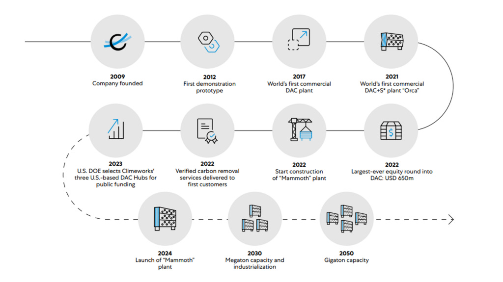 Climeworks' journey to gigaton