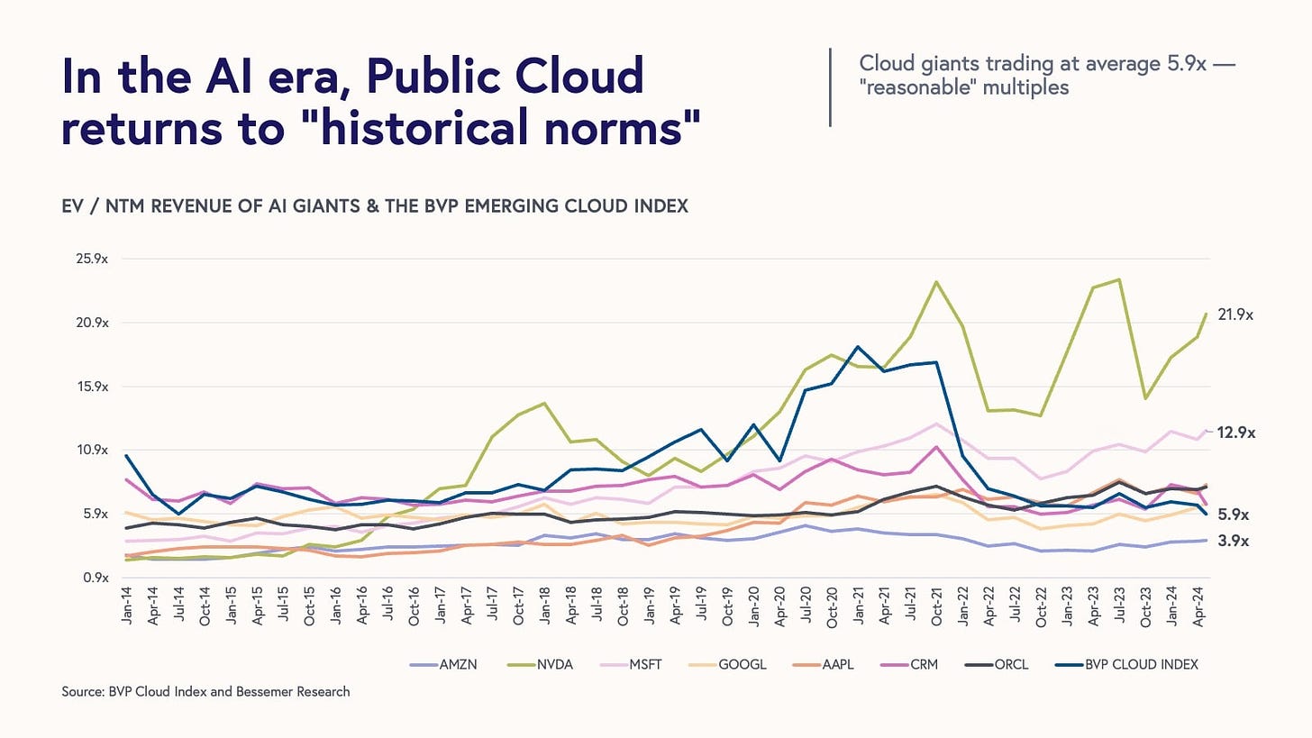 ai giants vs bvp cloud index chart