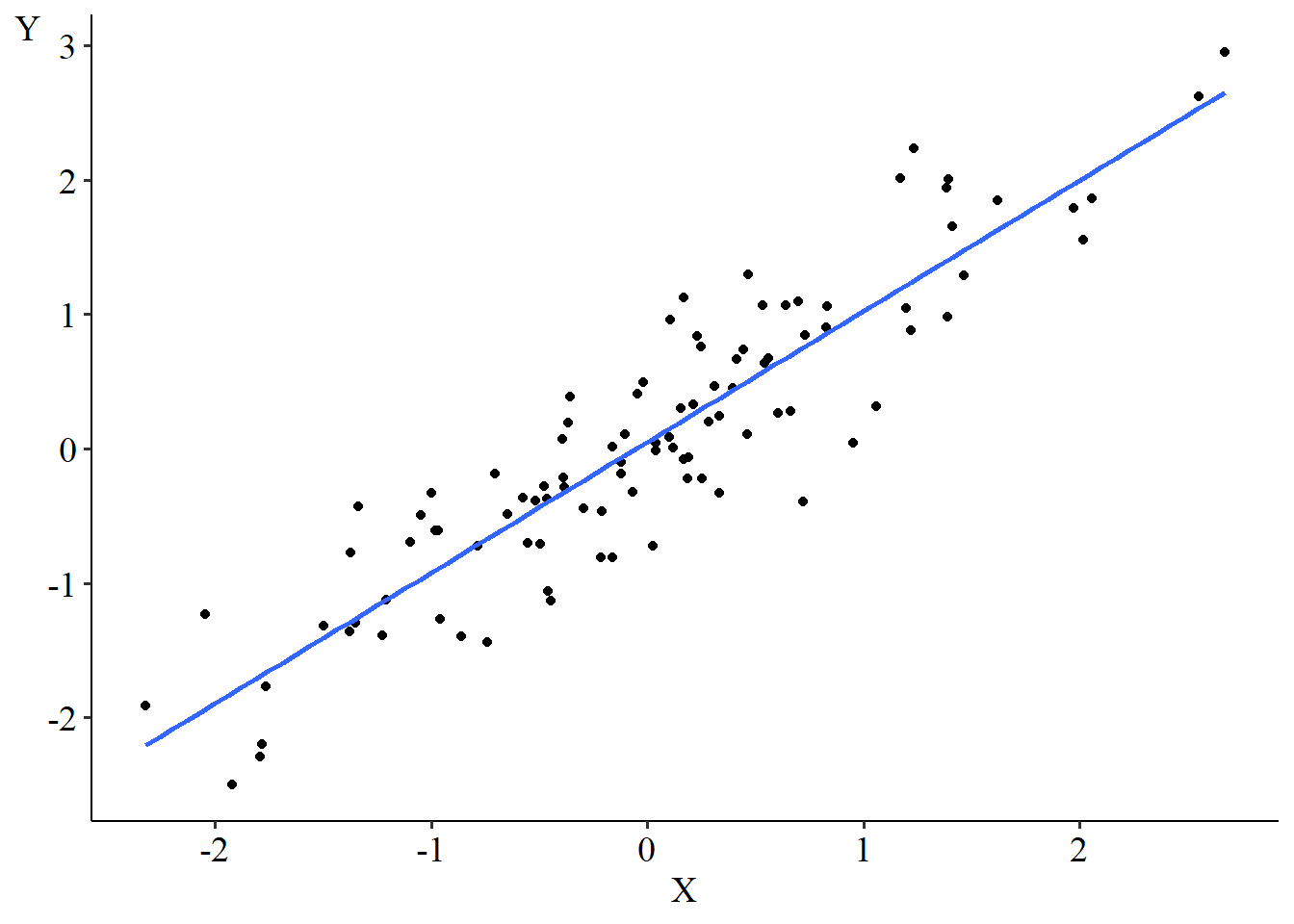A scatterplot of X vs Y, and a best-fit straight line that looks like it fits the data pretty well.