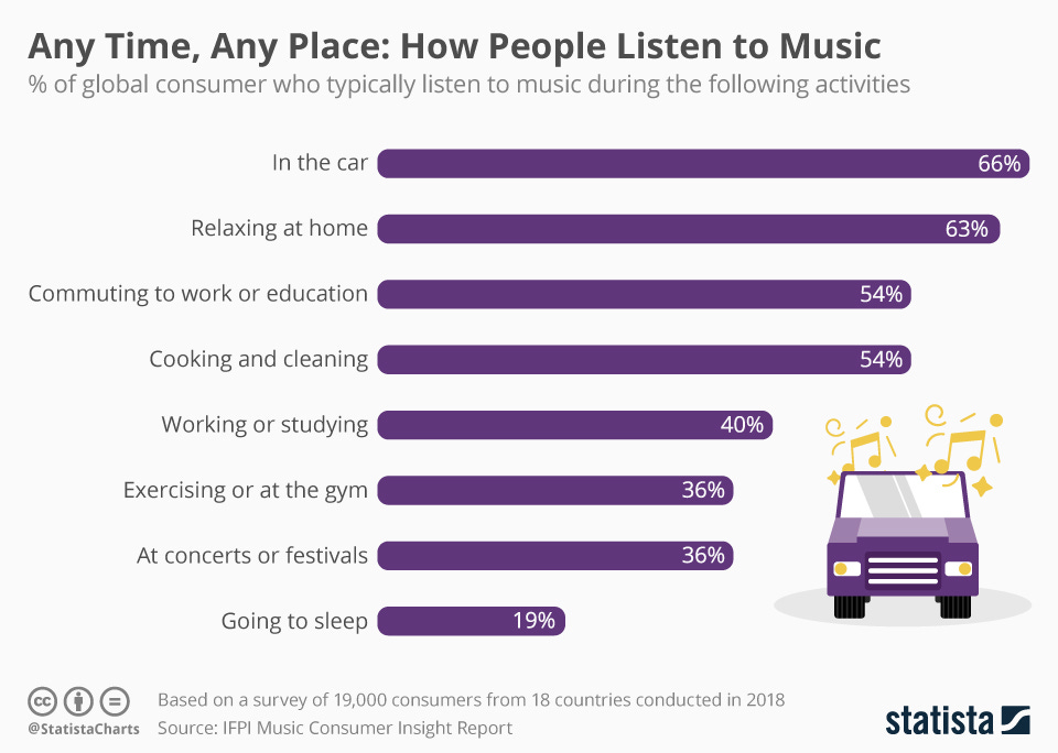 Chart: Any Time, Any Place: How People Listen to Music | Statista