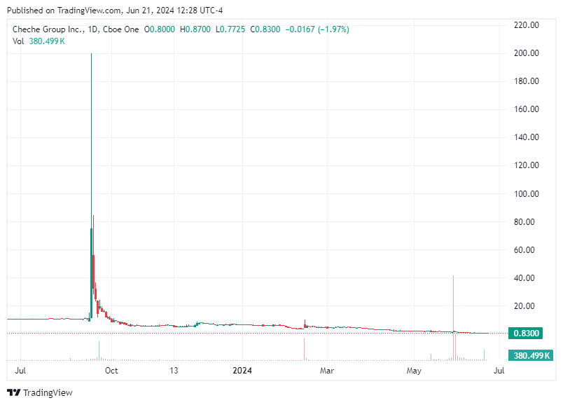 TradingView chart