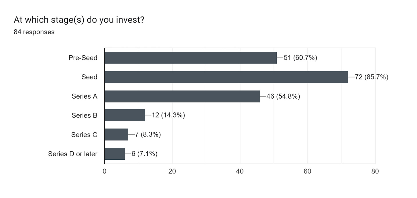 Forms response chart. Question title: At which stage(s) do you invest?. Number of responses: 84 responses.