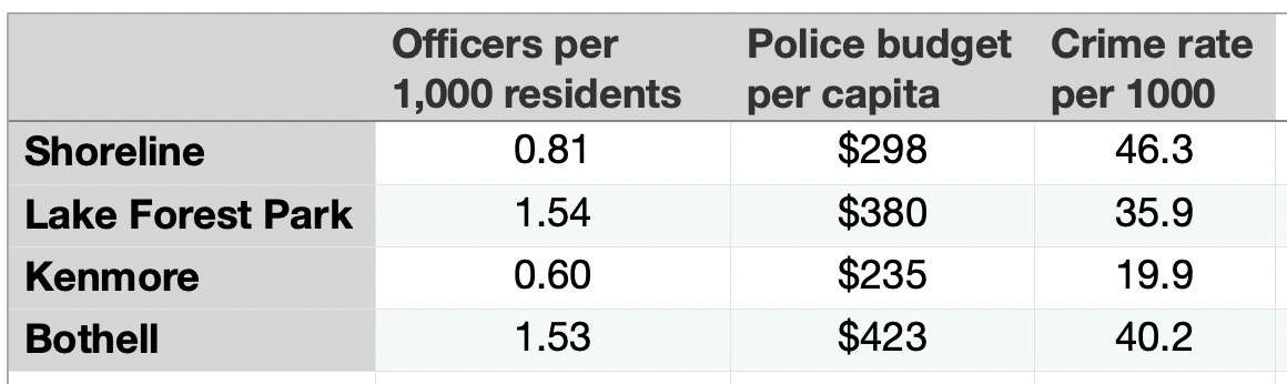 Police budgets vary widely in North King County.jpeg