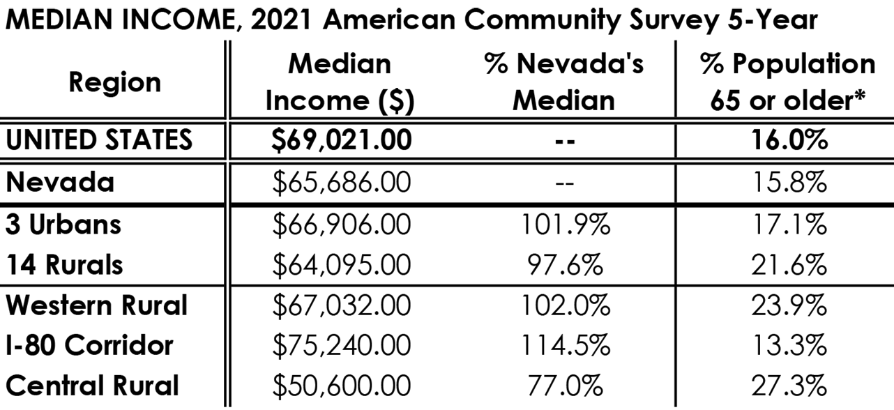 Table showing median household income, percent of Nevada's Median Household Income, and percent of population 65 or older in the United States, Nevada, the 3 Nevada Urban Counties together, the 14 rural counties together, and the Western Rural, I-80 Corridor, and Central Rural regions. Details discussed in paragraphs below.