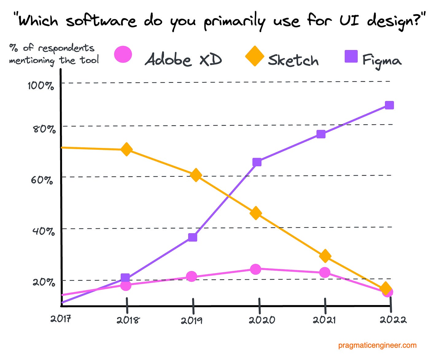 Market share of UI design tools, based on the annual UX Design Tools Survey, to which 4,000 designers contributed in 2022