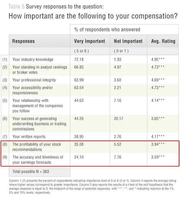 How important are the following for analysts compensation.