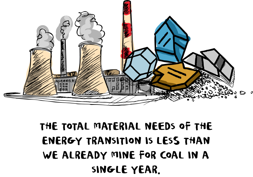  image of a factory next to some minerals, with text saying "the total material needs of the energy transition is less than we already mine for coal in a single year."