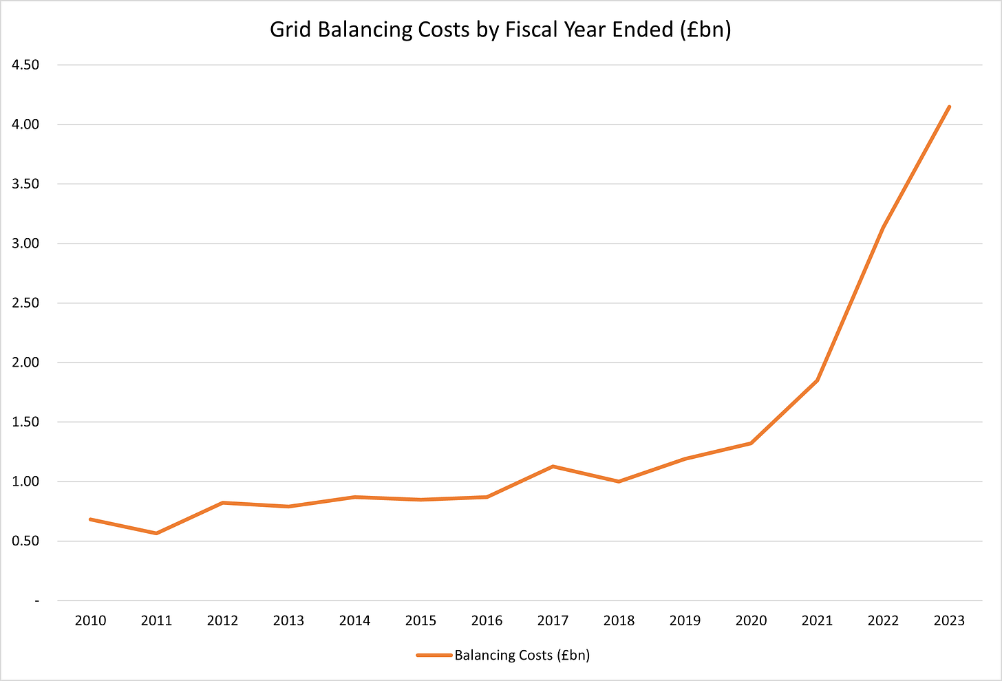 Figure 8 - Grid Balancing Costs by FIscal Year Ended (£bn)