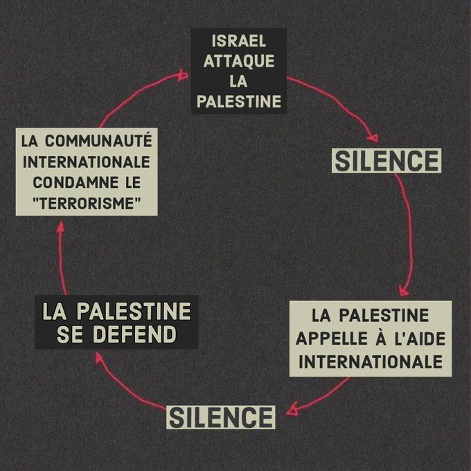 Schéma d'une boucle d'événements qui se répètent : Israël attaque la Palestine - Silence - La Palestine appelle à l'aide internationale - Silence - La Palestine se défend - La communauté internationale condamne le "terrorisme" - Israël attaque la Palestine "