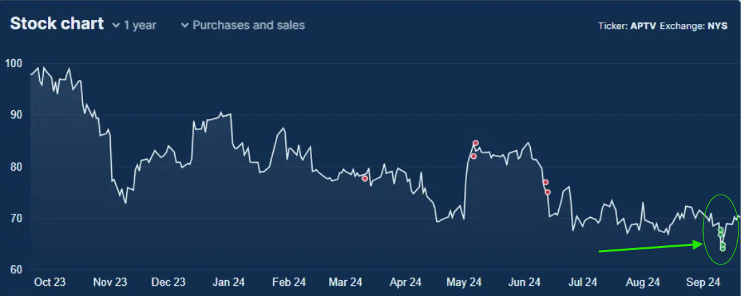 Aptiv Plc | Insider Buying Activity