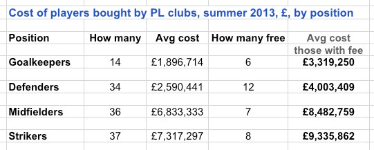 PL spend summer 2013 - by position