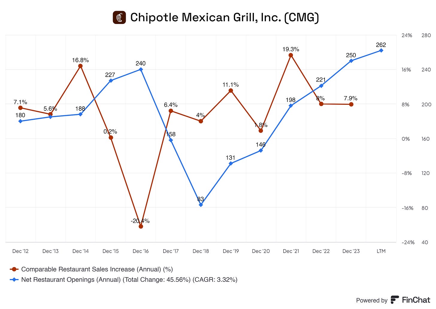 line graph showing chipotles comparanble restaurant sales and net restaurant openings