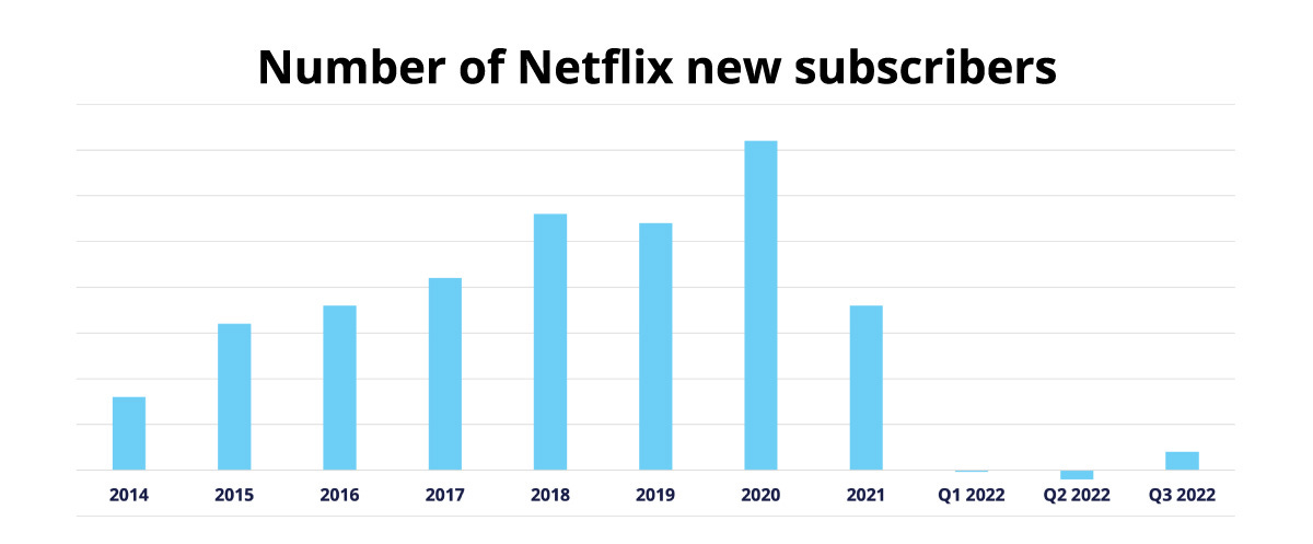 Netflix Subscribers Growth: Numbers, Revenue, Statistics (2024)