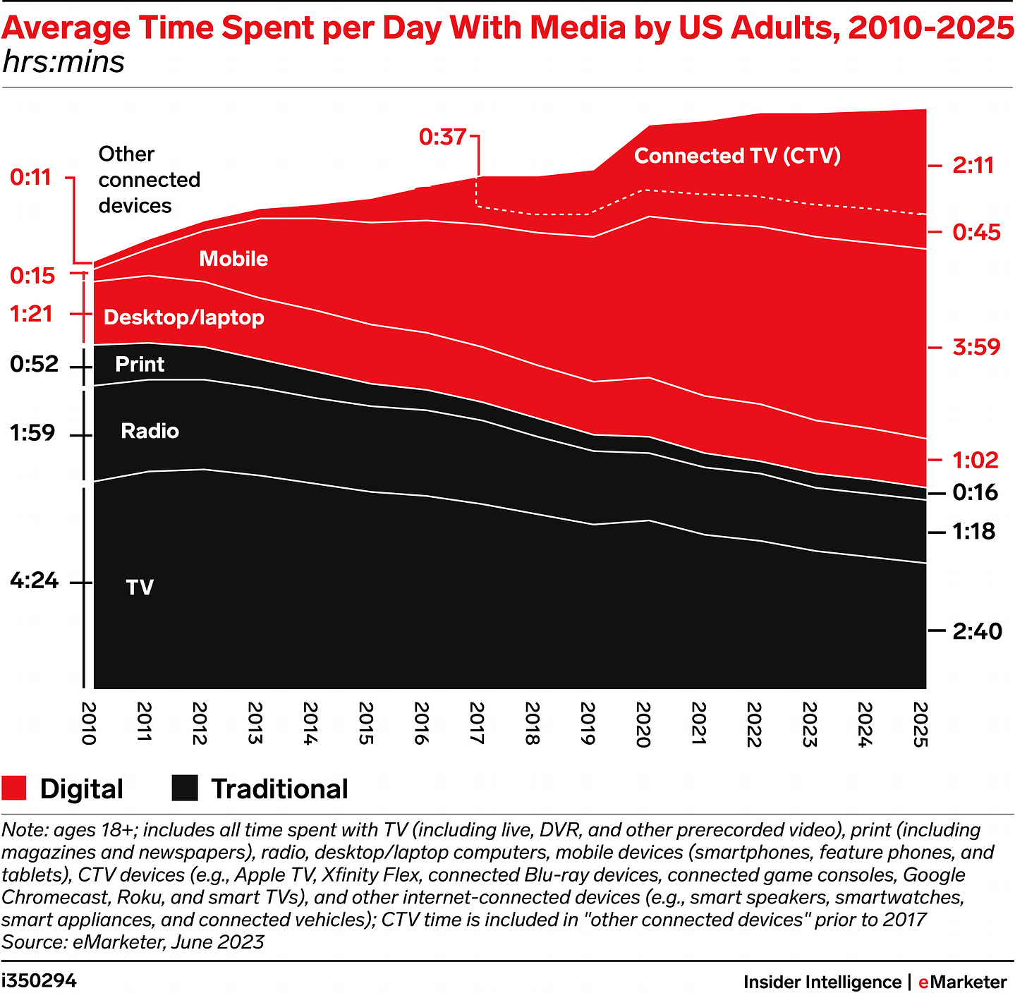 US Time Spent With Media Forecast 2023