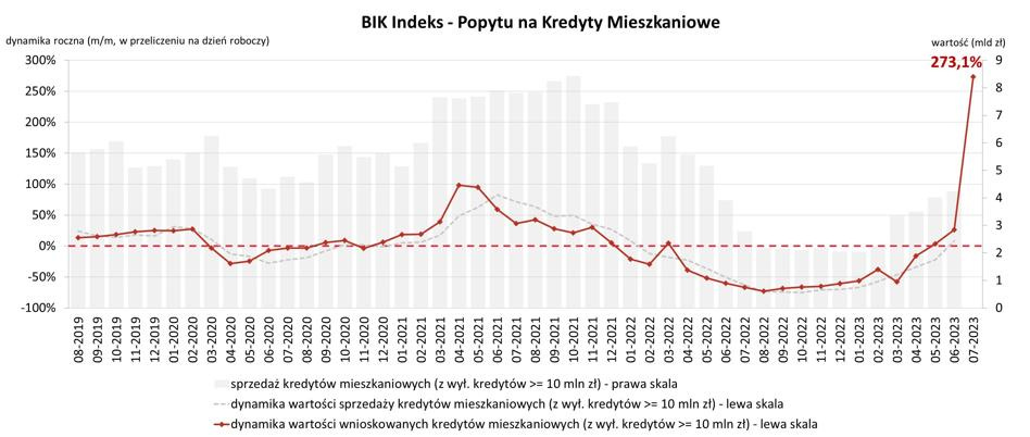 Popyt na hipoteki wystrzelił. To najwyższy wynik od 2008 roku - Bankier.pl