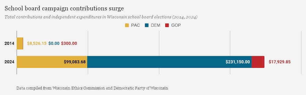 School board campaign contributions surge USE.png