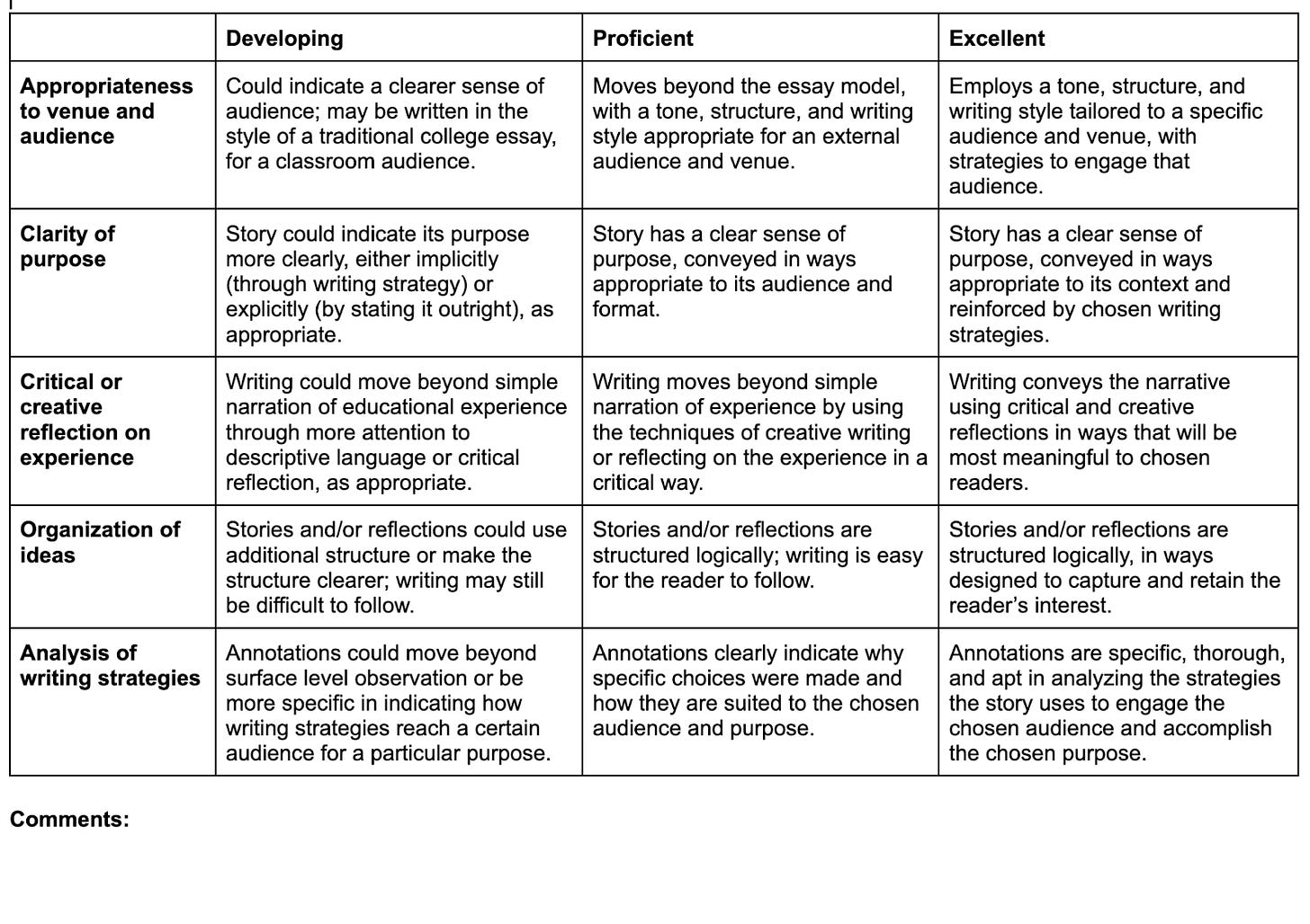 Screenshot of a rubric, formatted as a table. In the lefthand column are categories like “Clarity of purpose” and “Critical or creative reflection on experience.” The header row includes spaces to mark whether students are “Developing,” “Proficient,” or “Excellent” along each category. For example, the mark for “Proficient” in “Clarity of purpose” reads, “Story has a clear sense of purpose, conveyed in ways appropriate to its audience and format.”